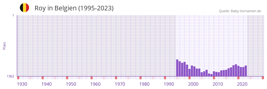 Roy in der Vornamen-Hitliste von Belgien (1995-2023)