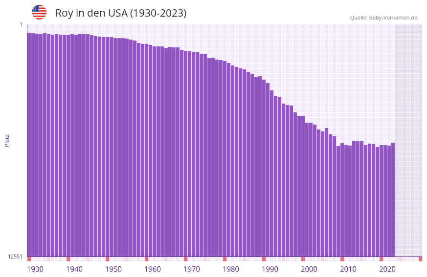 Roy in der Vornamen-Hitliste von den USA (1930-2023)