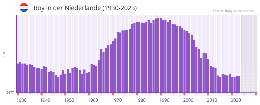 Roy in der Vornamen-Hitliste von der Niederlande (1930-2023)