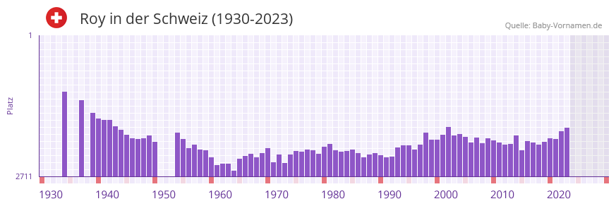 Roy in der Vornamen-Hitliste von der Schweiz (1930-2023)