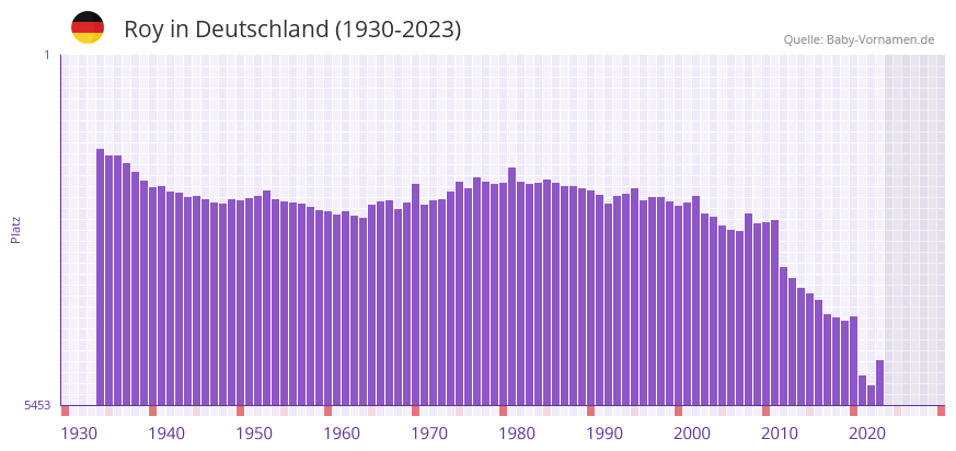 Roy in der Vornamen-Hitliste von Deutschland (1930-2023)