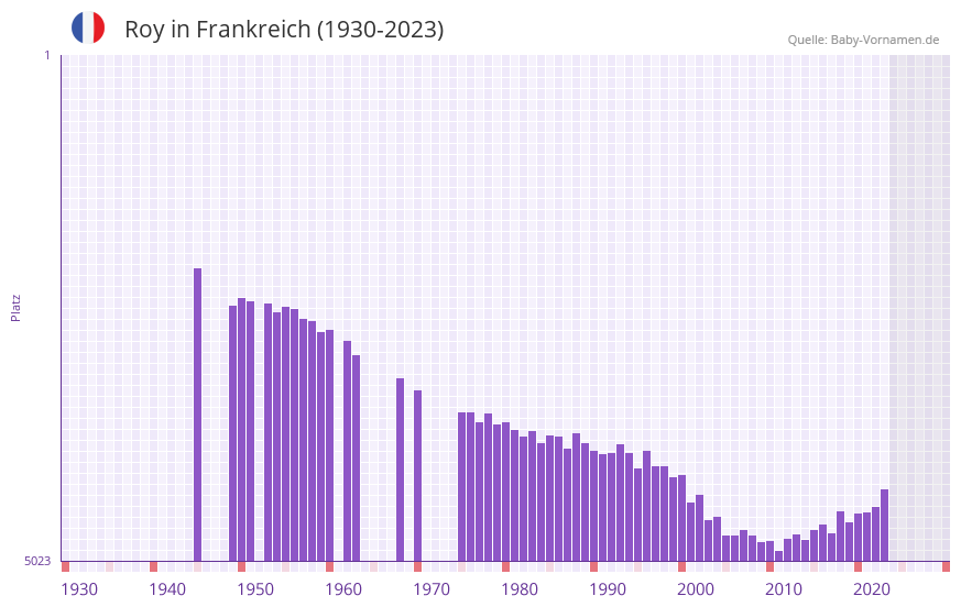 Roy in der Vornamen-Hitliste von Frankreich (1930-2023)