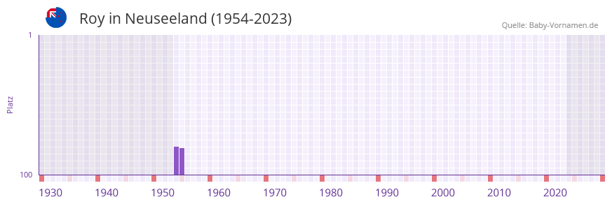 Roy in der Vornamen-Hitliste von Neuseeland (1954-2023)