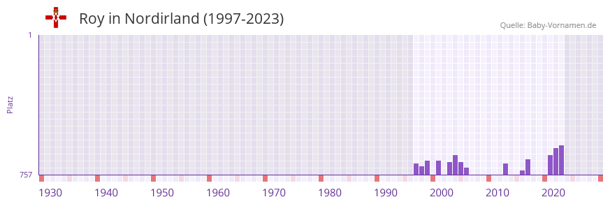 Roy in der Vornamen-Hitliste von Nordirland (1997-2023)