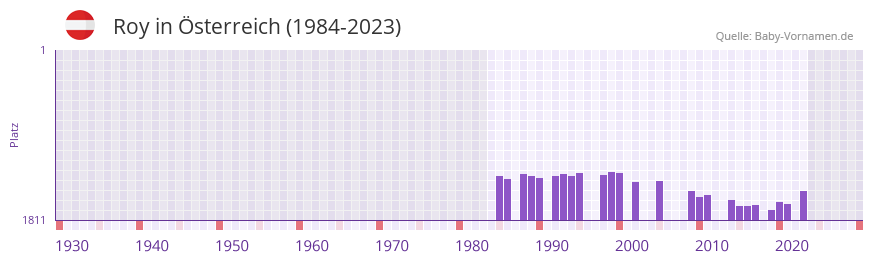 Roy in der Vornamen-Hitliste von sterreich (1984-2023)