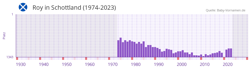 Roy in der Vornamen-Hitliste von Schottland (1974-2023)