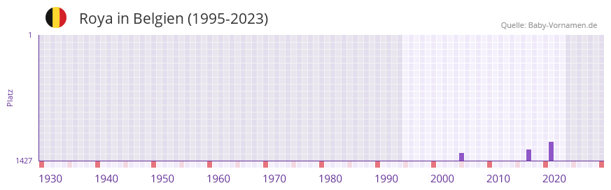 Roya in der Vornamen-Hitliste von Belgien (1995-2023)