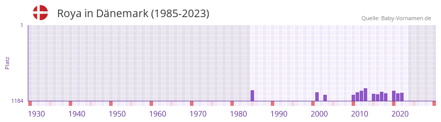 Roya in der Vornamen-Hitliste von Dnemark (1985-2023)