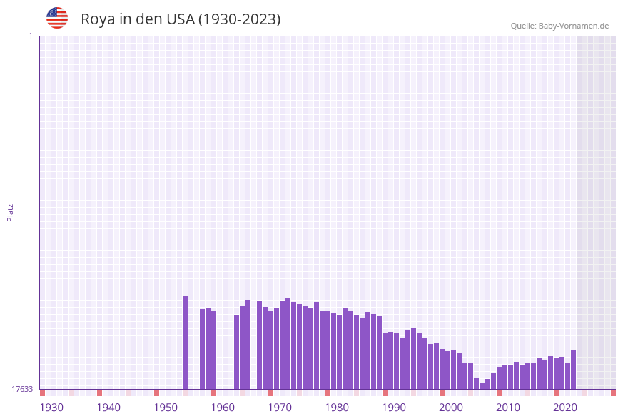 Roya in der Vornamen-Hitliste von den USA (1930-2023)
