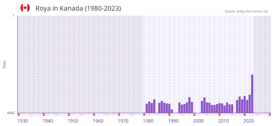 Roya in der Vornamen-Hitliste von Kanada (1980-2023)