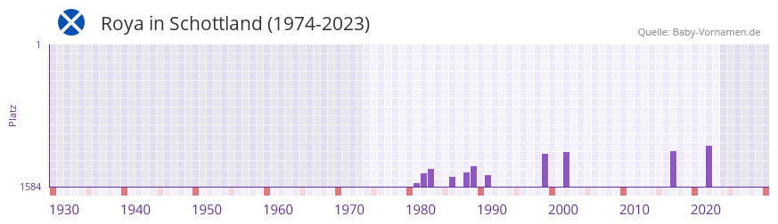 Roya in der Vornamen-Hitliste von Schottland (1974-2023)