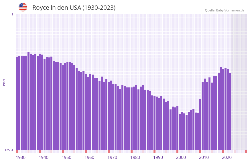 Royce in der Vornamen-Hitliste von den USA (1930-2023) Royce in der Vornamen-Hitliste von den USA (1930-2023)
