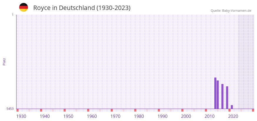 Royce in der Vornamen-Hitliste von Deutschland (1930-2023) Royce in der Vornamen-Hitliste von Deutschland (1930-2023)
