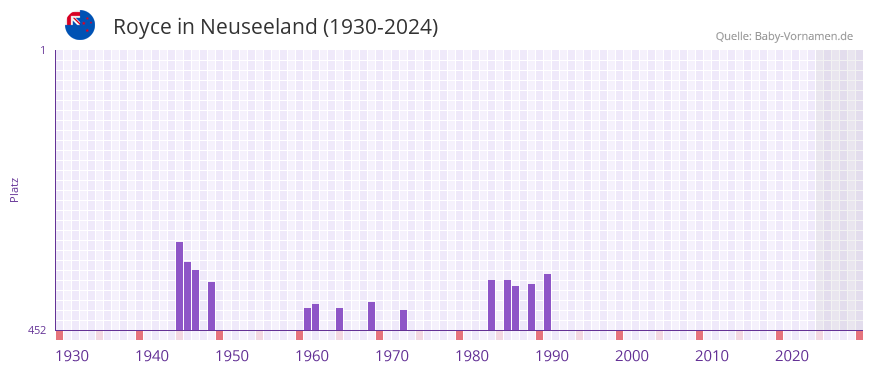 Royce in der Vornamen-Hitliste von Neuseeland (1930-2024)