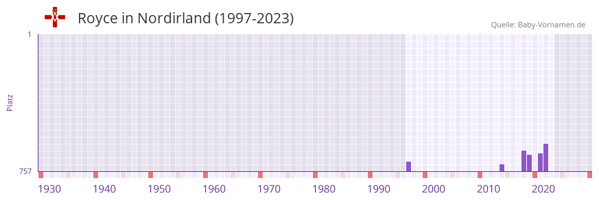 Royce in der Vornamen-Hitliste von Nordirland (1997-2023) Royce in der Vornamen-Hitliste von Nordirland (1997-2023)