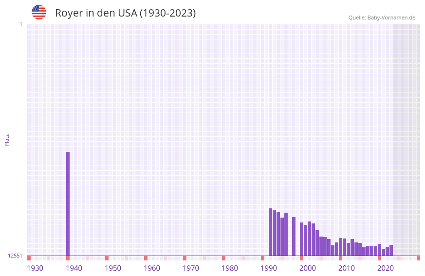 Royer in der Vornamen-Hitliste von den USA (1930-2023) Royer in der Vornamen-Hitliste von den USA (1930-2023)
