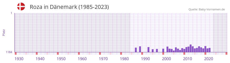 Roza in der Vornamen-Hitliste von Dnemark (1985-2023)