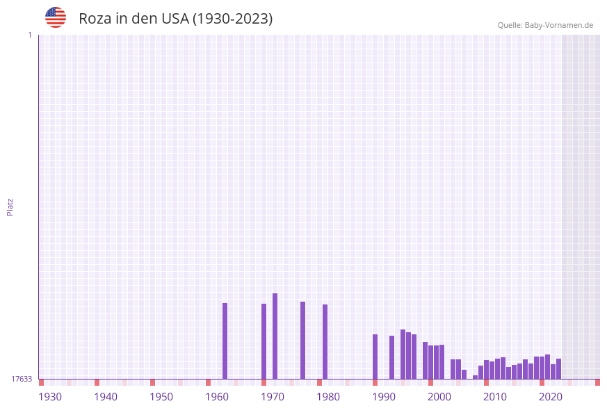 Roza in der Vornamen-Hitliste von den USA (1930-2023)