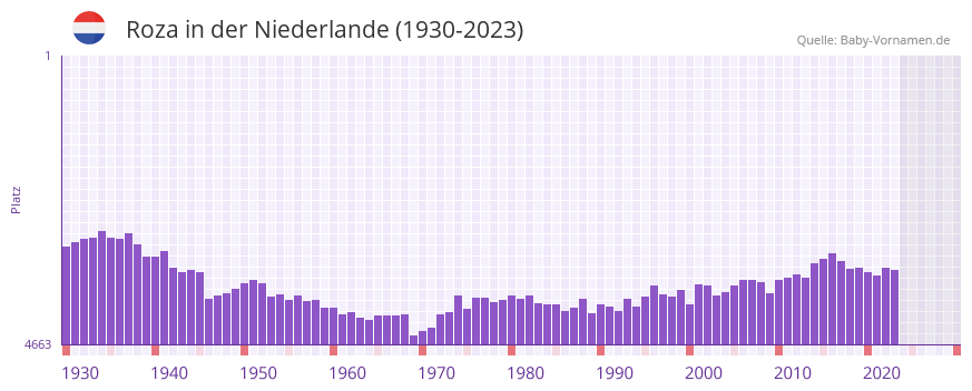 Roza in der Vornamen-Hitliste von der Niederlande (1930-2023)