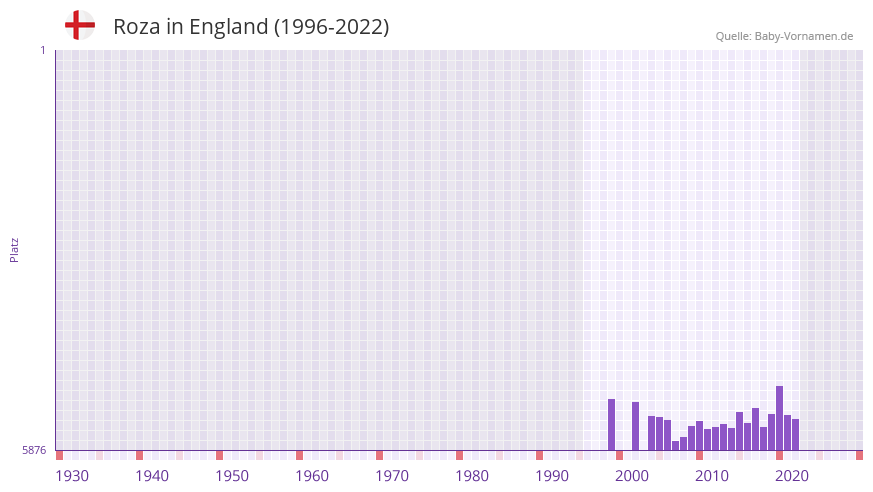 Roza in der Vornamen-Hitliste von England (1996-2022)