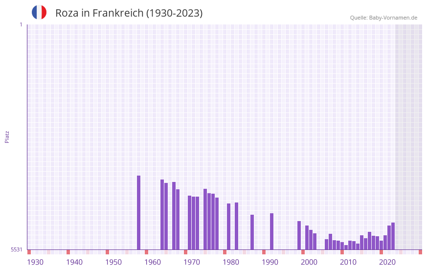 Roza in der Vornamen-Hitliste von Frankreich (1930-2023)