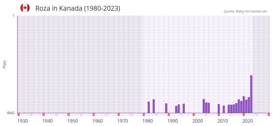 Roza in der Vornamen-Hitliste von Kanada (1980-2023)