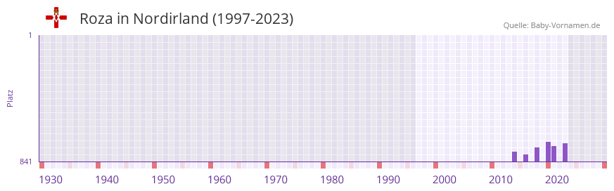 Roza in der Vornamen-Hitliste von Nordirland (1997-2023)
