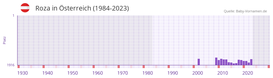 Roza in der Vornamen-Hitliste von sterreich (1984-2023)