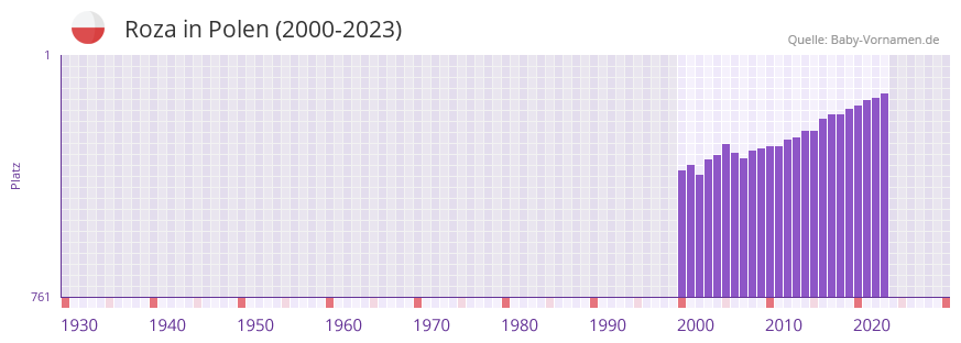 Roza in der Vornamen-Hitliste von Polen (2000-2023)