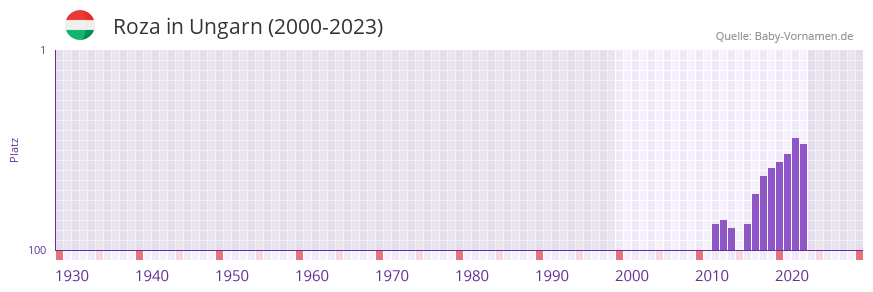 Roza in der Vornamen-Hitliste von Ungarn (2000-2023)