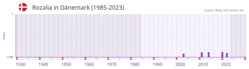 Rozalia in der Vornamen-Hitliste von Dänemark (1985-2023) Rozalia in der Vornamen-Hitliste von Dänemark (1985-2023)