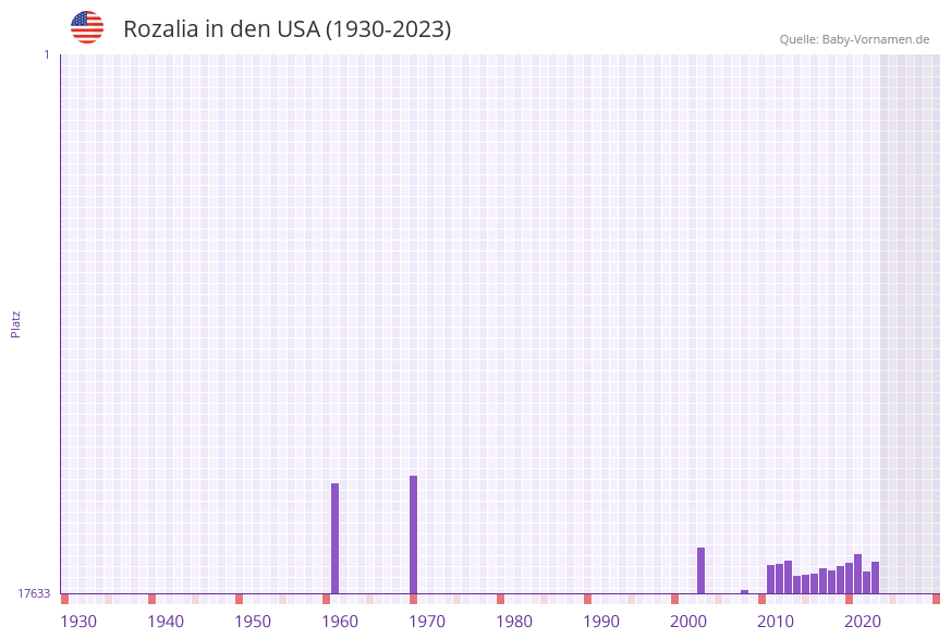 Rozalia in der Vornamen-Hitliste von den USA (1930-2023) Rozalia in der Vornamen-Hitliste von den USA (1930-2023)