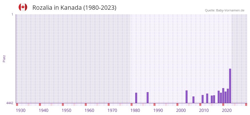 Rozalia in der Vornamen-Hitliste von Kanada (1980-2023) Rozalia in der Vornamen-Hitliste von Kanada (1980-2023)