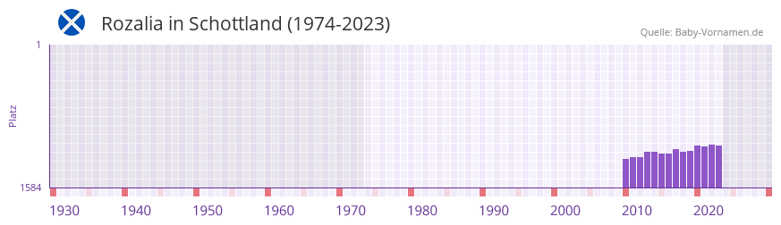 Rozalia in der Vornamen-Hitliste von Schottland (1974-2023) Rozalia in der Vornamen-Hitliste von Schottland (1974-2023)