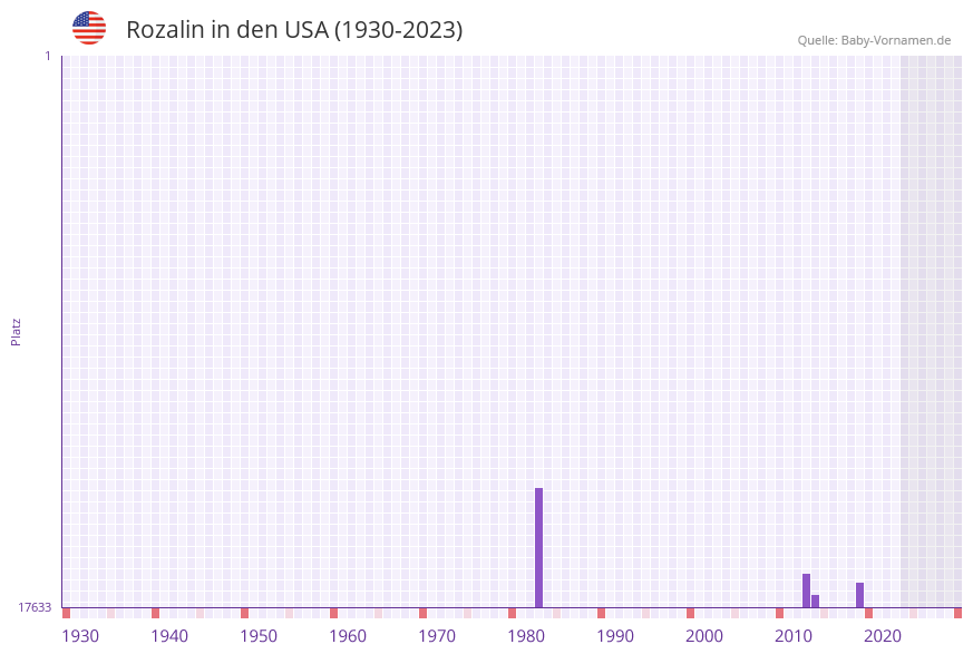 Rozalin in der Vornamen-Hitliste von den USA (1930-2023) Rozalin in der Vornamen-Hitliste von den USA (1930-2023)