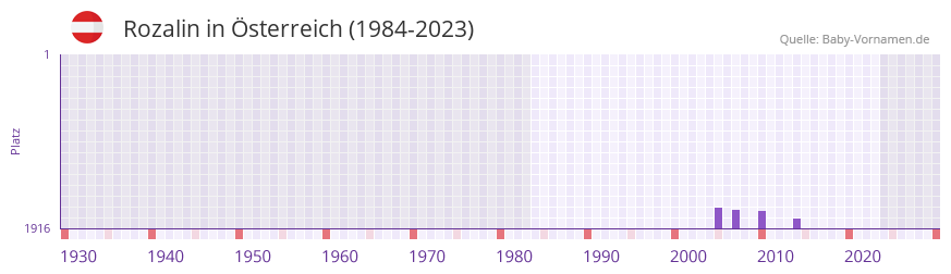 Rozalin in der Vornamen-Hitliste von Österreich (1984-2023) Rozalin in der Vornamen-Hitliste von Österreich (1984-2023)