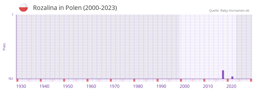 Rozalina in der Vornamen-Hitliste von Polen (2000-2023)