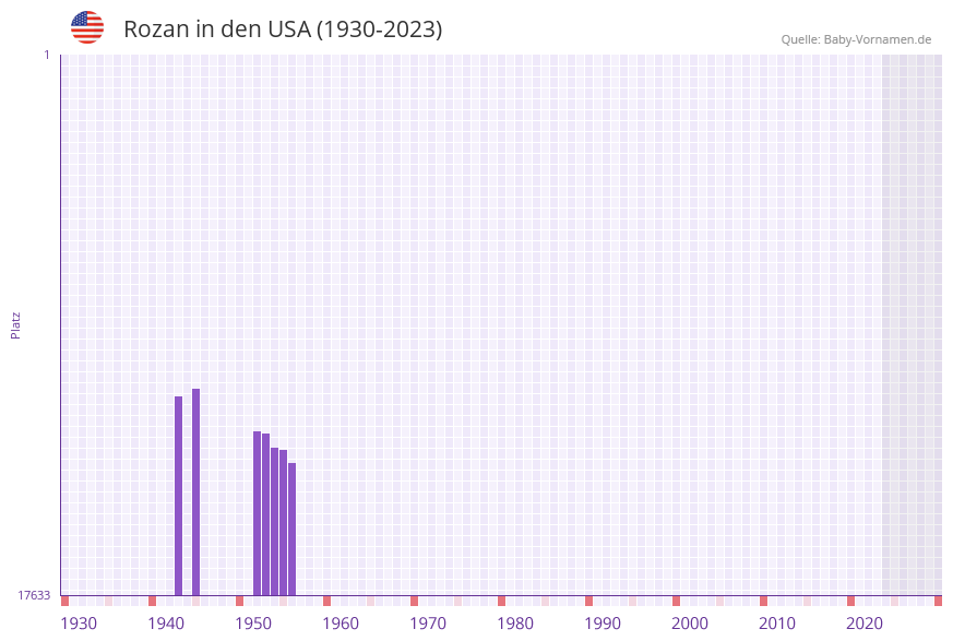Rozan in der Vornamen-Hitliste von den USA (1930-2023)