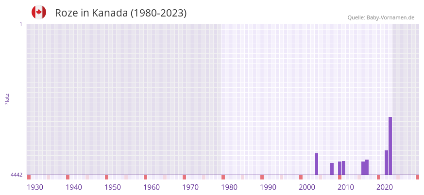 Roze in der Vornamen-Hitliste von Kanada (1980-2023)