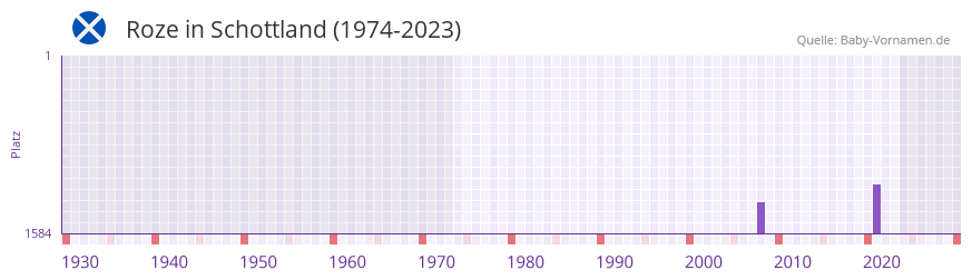 Roze in der Vornamen-Hitliste von Schottland (1974-2023)