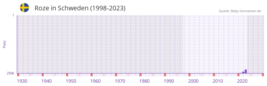Roze in der Vornamen-Hitliste von Schweden (1998-2023)
