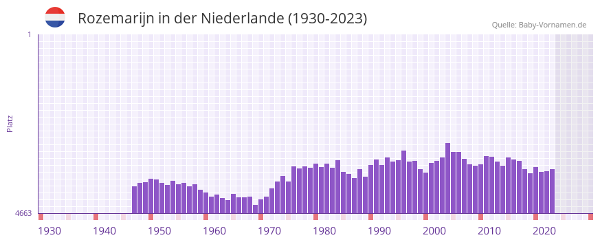 Rozemarijn in der Vornamen-Hitliste von der Niederlande (1930-2023) Rozemarijn in der Vornamen-Hitliste von der Niederlande (1930-2023)