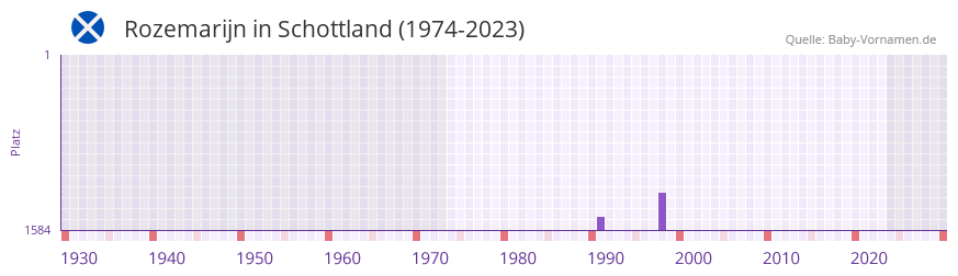Rozemarijn in der Vornamen-Hitliste von Schottland (1974-2023) Rozemarijn in der Vornamen-Hitliste von Schottland (1974-2023)