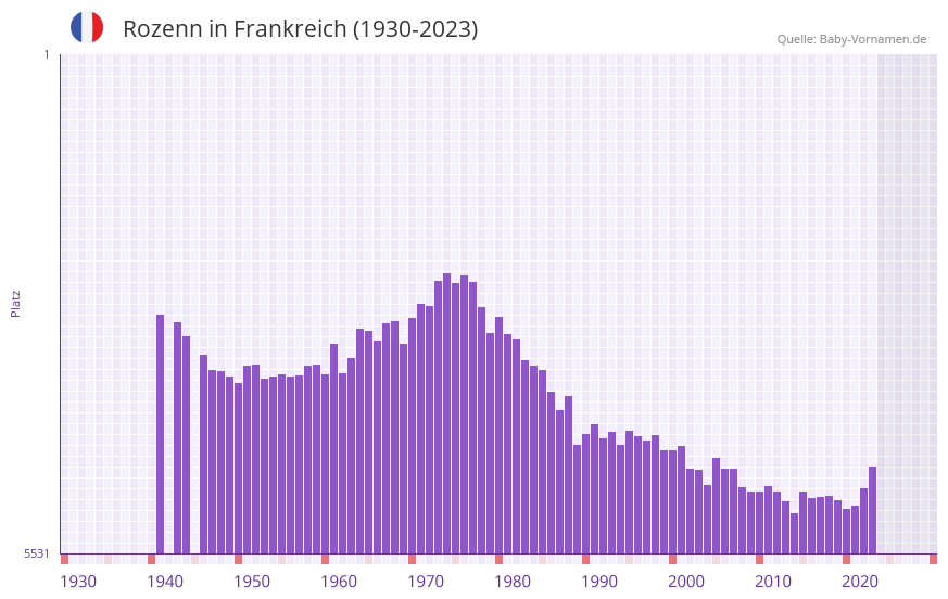 Rozenn in der Vornamen-Hitliste von Frankreich (1930-2023) Rozenn in der Vornamen-Hitliste von Frankreich (1930-2023)