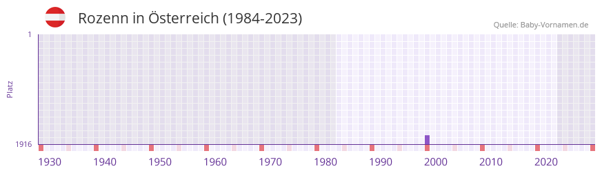 Rozenn in der Vornamen-Hitliste von Österreich (1984-2023) Rozenn in der Vornamen-Hitliste von Österreich (1984-2023)