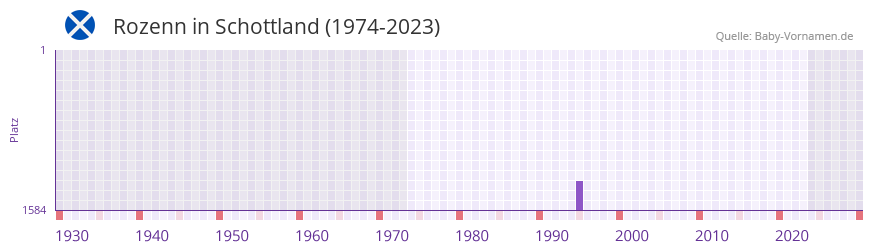 Rozenn in der Vornamen-Hitliste von Schottland (1974-2023) Rozenn in der Vornamen-Hitliste von Schottland (1974-2023)