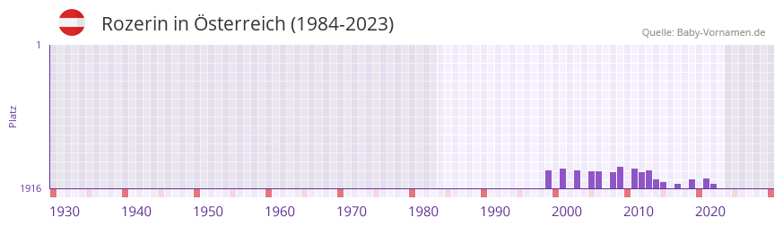 Rozerin in der Vornamen-Hitliste von sterreich (1984-2023)
