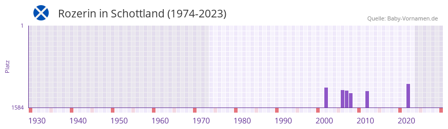 Rozerin in der Vornamen-Hitliste von Schottland (1974-2023)