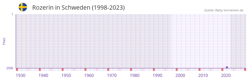 Rozerin in der Vornamen-Hitliste von Schweden (1998-2023)