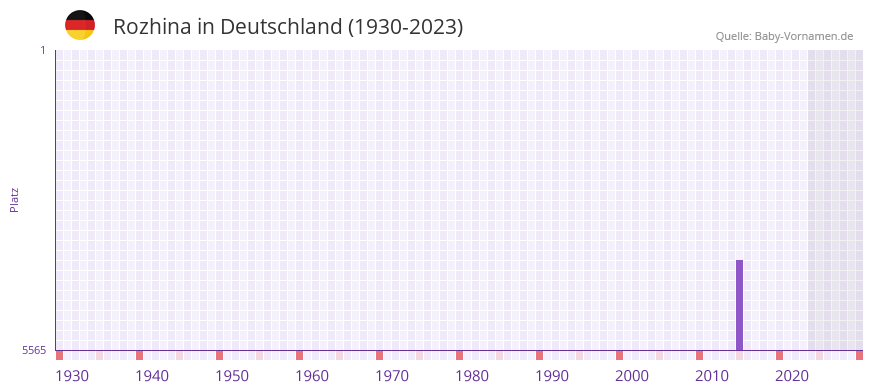 Rozhina in der Vornamen-Hitliste von Deutschland (1930-2023) Rozhina in der Vornamen-Hitliste von Deutschland (1930-2023)